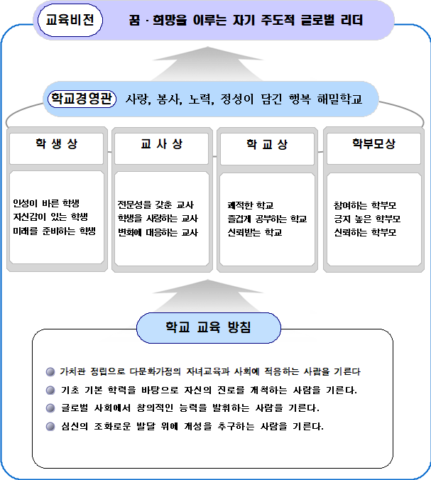 학교장 경영관 이미지